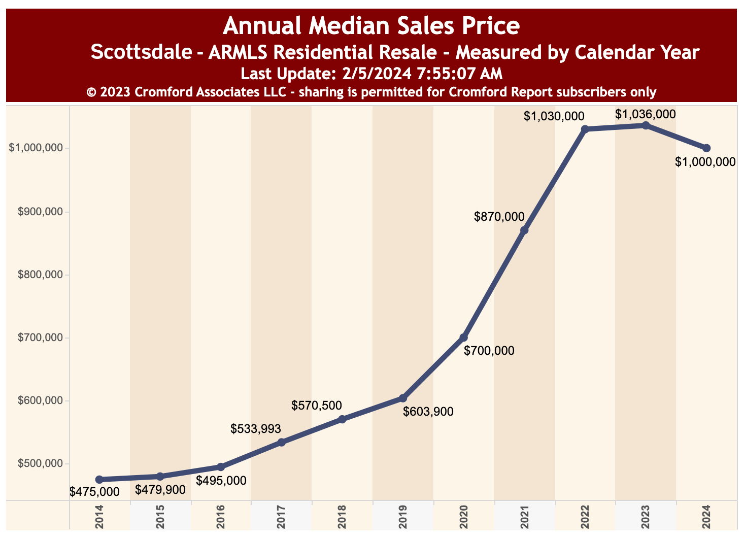 Scottsdale Home Price Appreciation Statistics Chart